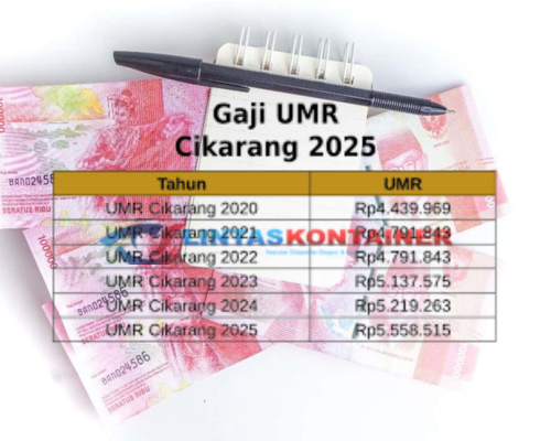 UMK Cikarang 2025 Resmi Naik 6,5%! Simak Dampaknya bagi Pekerja