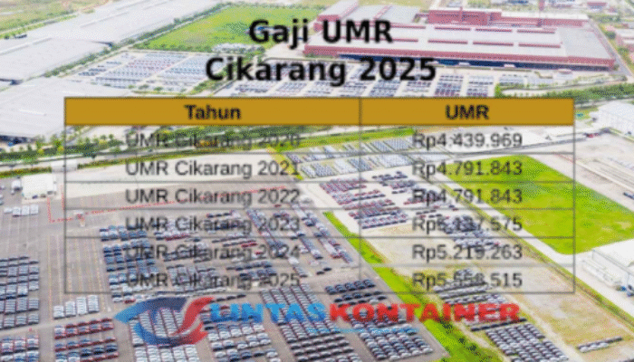 UMK Cikarang 2025 Resmi Naik 6,5%! Simak Dampaknya bagi Pekerja