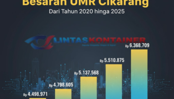 Besaran UMR Cikarang dari Tahun 2020 hingga 2025