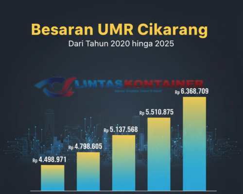 Besaran UMR Cikarang dari Tahun 2020 hingga 2025