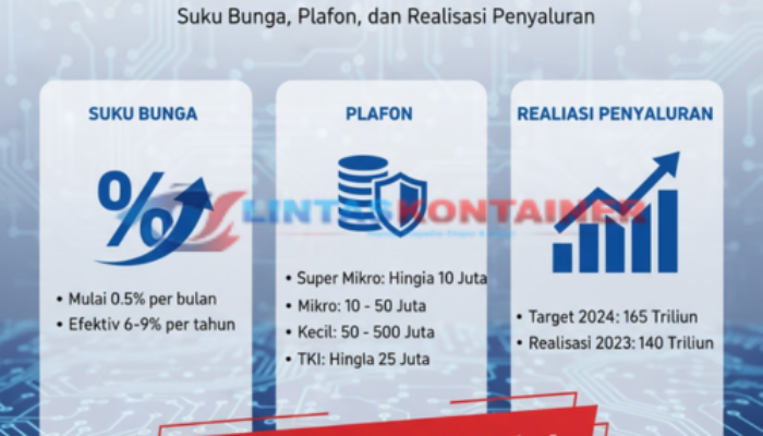 KUR BRI 2024: Suku Bunga, Plafon, dan Realisasi Penyaluran