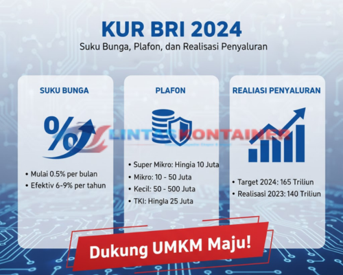 KUR BRI 2024: Suku Bunga, Plafon, dan Realisasi Penyaluran